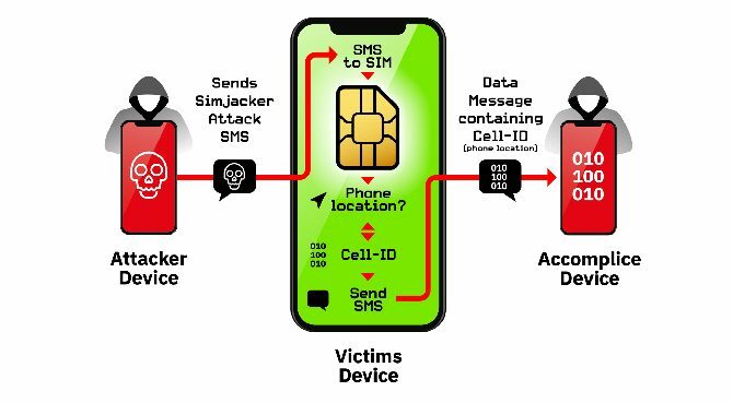 Kerentanan kartu SIM - cara kerja Simjacker