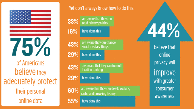orang Amerika cukup melindungi data online mereka