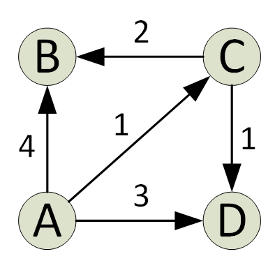 Apsp dijkstra grafik