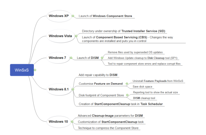 timeline peningkatan winxs di OS Windows